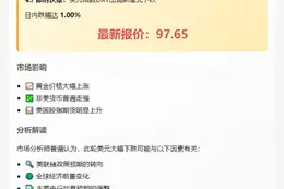 美元指数DXY暴跌1%至97.65
