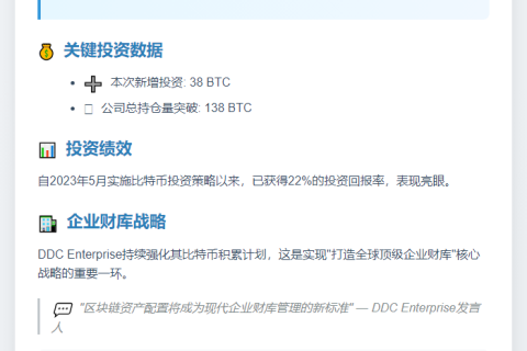 DDC Enterprise增持38比特币 总持仓达138 BTC