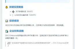DDC Enterprise增持38比特币 总持仓达138 BTC