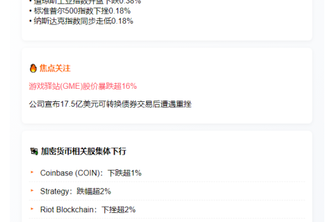 游戏驿站暴跌16% 加密货币股重挫