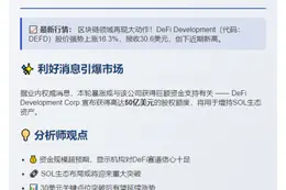 DeFi股价飙升16.3%至30.6美元