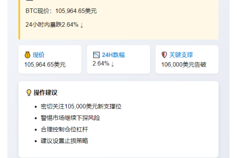 "比特币跌破10.6万美元"