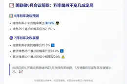 美联储6月利率不变概率达97.9%