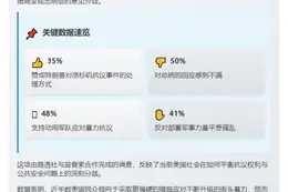 仅35%美国人支持特朗普抗议回应