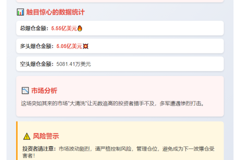 12小时全网爆仓5.55亿 主爆多单
