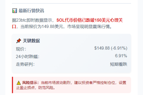SOL跌破150