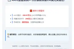 "AAVE跌破$290大关"