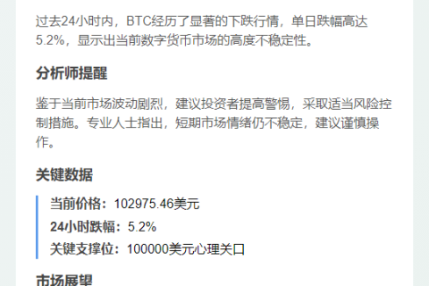 比特币跌破10.3万美元