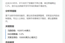 比特币跌破10.3万美元
