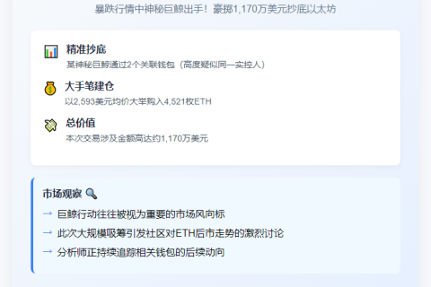 巨鲸以2593美元买入4521枚ETH