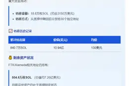 FTX转移18.8万枚SOL，价值3150万美元