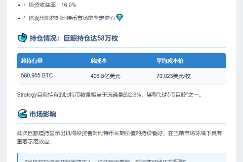 策略增持705枚BTC耗资7510万美元
