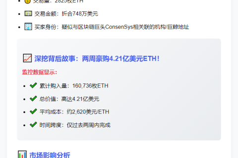 ConsenSys地址凌晨再购2825枚ETH