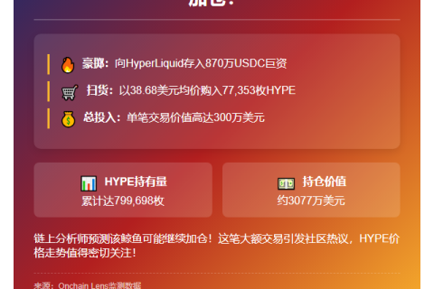 鲸鱼加仓7.7万枚HYPE