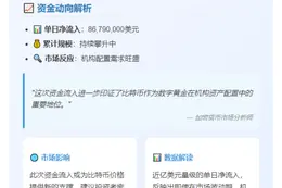 ```
美现货比特币ETF净流入8679万美元
```
