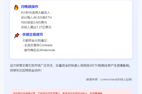 巨鲸8小时豪掷1.27亿购入4.88万ETH