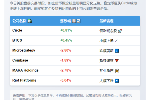 美股盘前：加密货币概念股走势分化