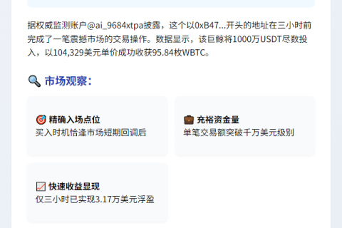 巨鲸斥资千万美元抄底96枚WBTC