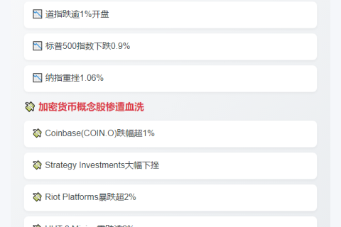 美股三大指数低开 加密板块普跌