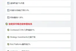 美股三大指数低开 加密板块普跌