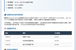 SharpLink暴跌66%，现报10.96美元