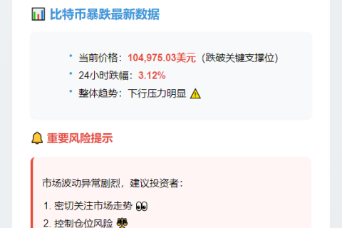 "BTC跌破10.5万美元"