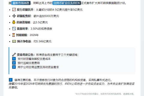 IREN将比特币矿企票据融资扩至5.5亿美元