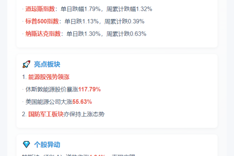 美股三大股指收跌 能源国防逆势上涨