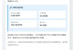 巨鲸场外大举购入5463枚ETH