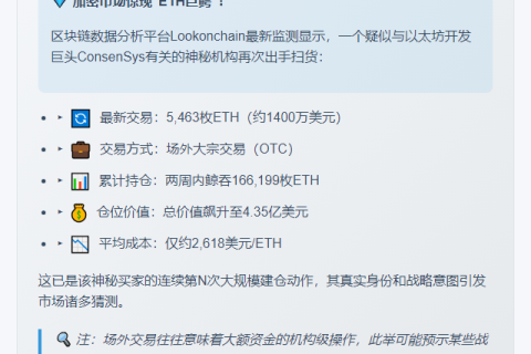 ConsenSys关联地址再购5,463枚ETH