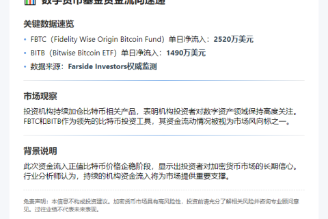 FBTC流入2520万，BITB流入1490万