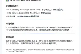 FBTC流入2520万，BITB流入1490万