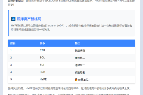 "HYPE市值超ADA 跃居质押资产第五"