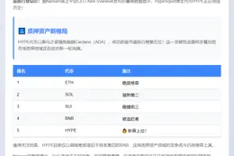"HYPE市值超ADA 跃居质押资产第五"