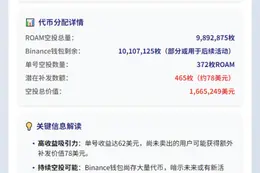 Biance Alpha空投：37%卖出，单号收益$62