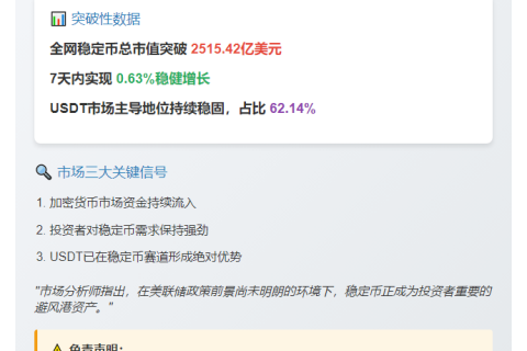 稳定币7日涨0.63%破2515亿