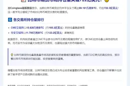 比特币合约未平仓头寸超720亿美元