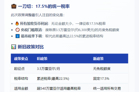 巴西统一征加密货币利润税17.5%