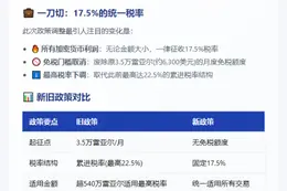 巴西统一征加密货币利润税17.5%