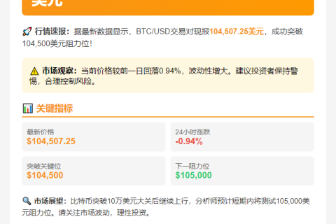 BTC突破10.45万美元