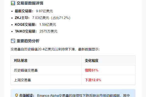 Binance Alpha交易量6连跌 较峰值腰斩