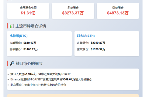 24小时爆仓1.31亿美元