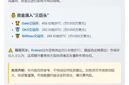 24小时CEX净流入789枚BTC
