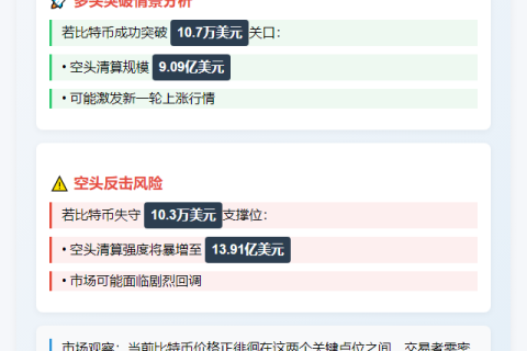 比特币或破10.7万刀，空单清算恐超9亿美元