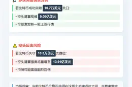比特币或破10.7万刀，空单清算恐超9亿美元