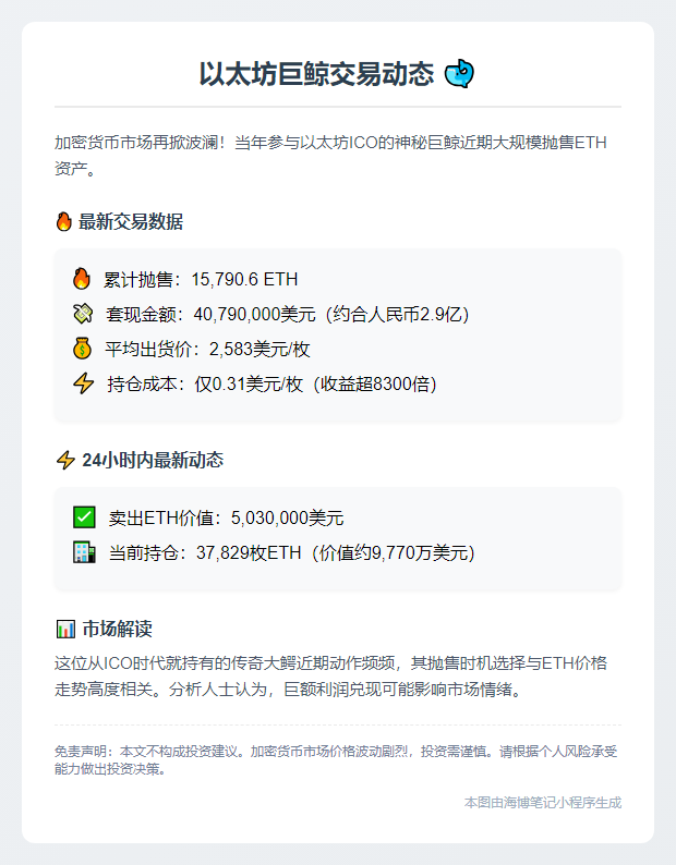 以太坊巨鲸再抛500万刀ETH，仍持3.7万枚
