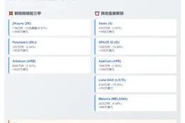 "ZK、ZKJ、ARB等代币将迎下周大额解锁"
