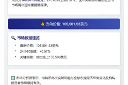 BTC突破10.55万美元