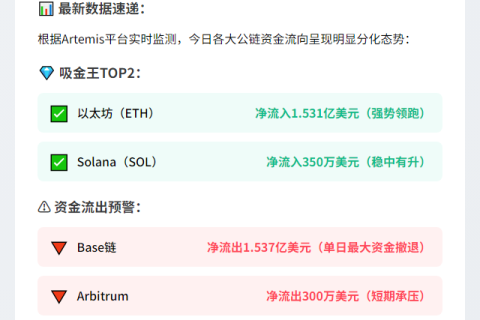 链上资金：ETH流入1.53亿，Base流出1.54亿