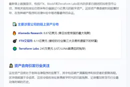 倒闭加密实体坐拥15亿美元链上资产